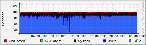 CPU Usage