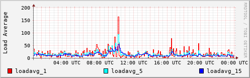 Load Average