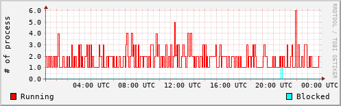 System Loads