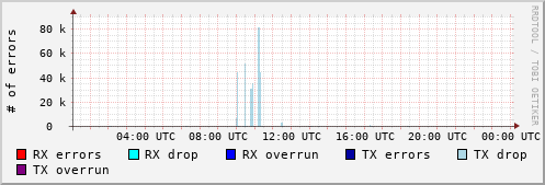 Network Errors