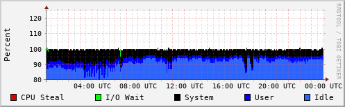 CPU Usage
