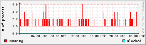 System Loads