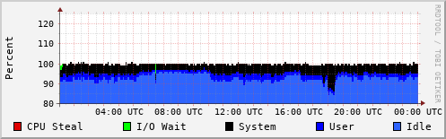 CPU Usage