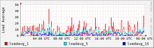 Load Average