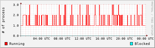 System Loads