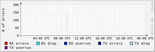 Network Errors