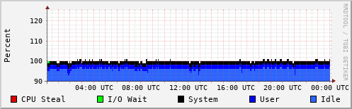 CPU Usage