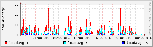 Load Average