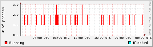 System Loads