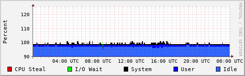 CPU Usage