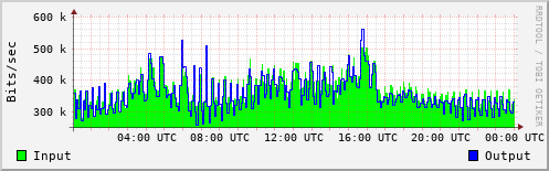 Network Activity