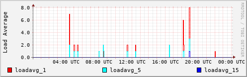 Load Average