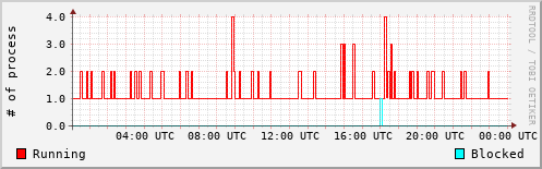 System Loads