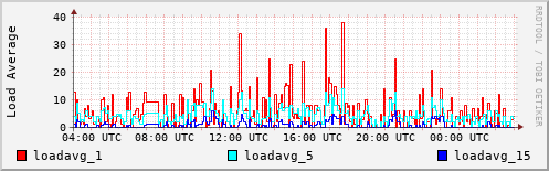 Load Average