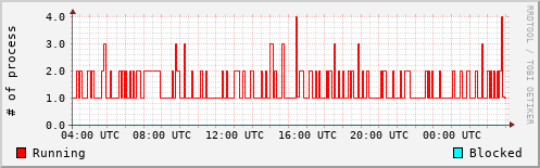 System Loads