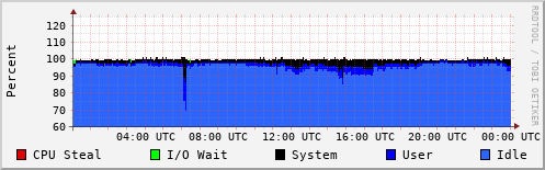 CPU Usage