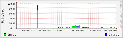 Network Activity