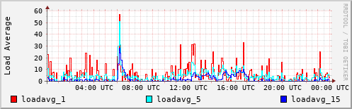 Load Average
