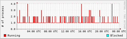 System Loads