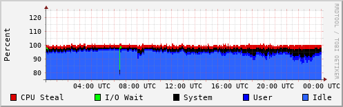 CPU Usage