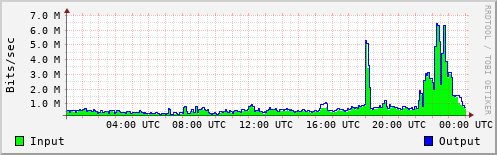 Network Activity