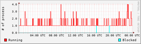 System Loads