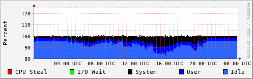 CPU Usage