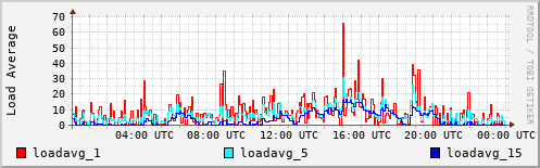 Load Average