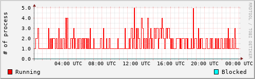 System Loads
