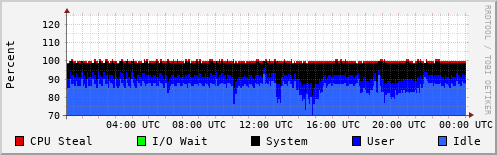 CPU Usage