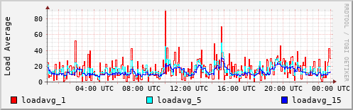 Load Average