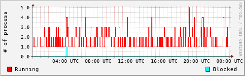 System Loads