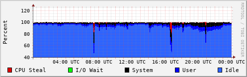 CPU Usage