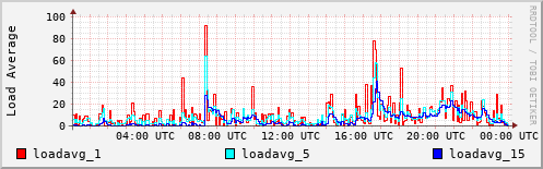 Load Average