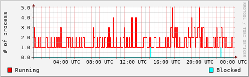 System Loads