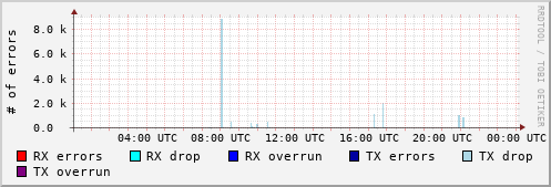 Network Errors