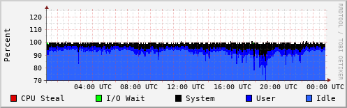 CPU Usage
