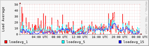 Load Average