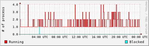 System Loads