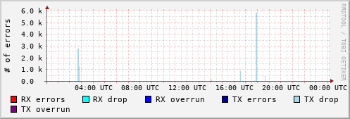 Network Errors