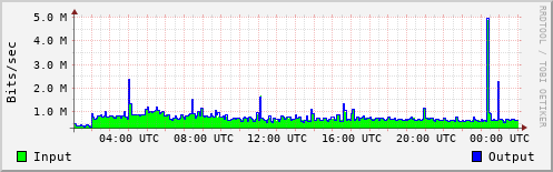 Network Activity
