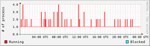 System Loads