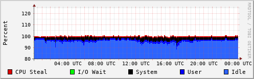 CPU Usage