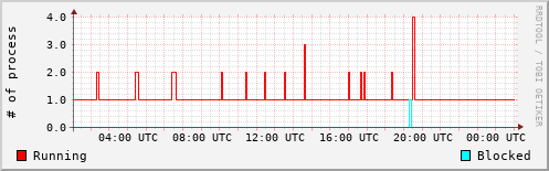 System Loads