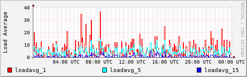 Load Average