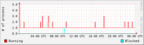 System Loads