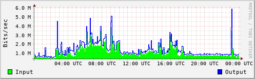 Network Activity
