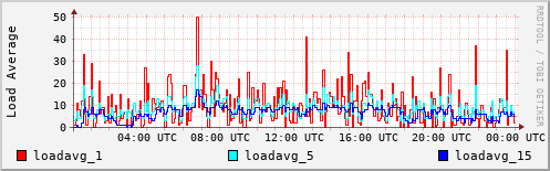 Load Average