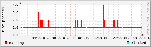 System Loads