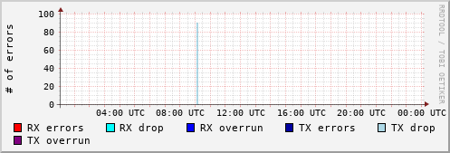 Network Errors